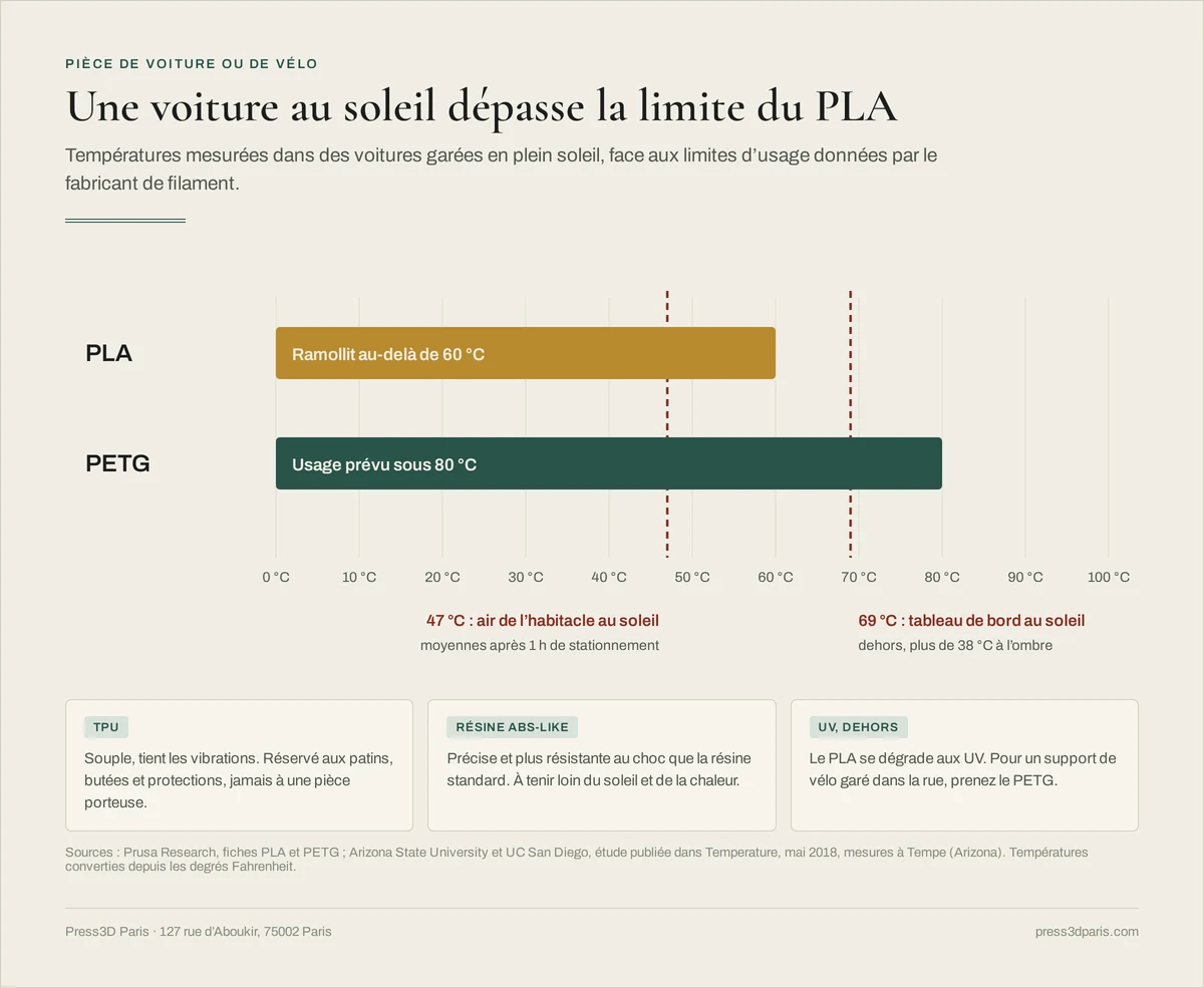 Barres de température : le PLA ramollit au-delà de 60 °C, le PETG s'utilise sous 80 °C, face à l'air d'un habitacle au soleil à 47 °C et à un tableau de bord à 69 °C