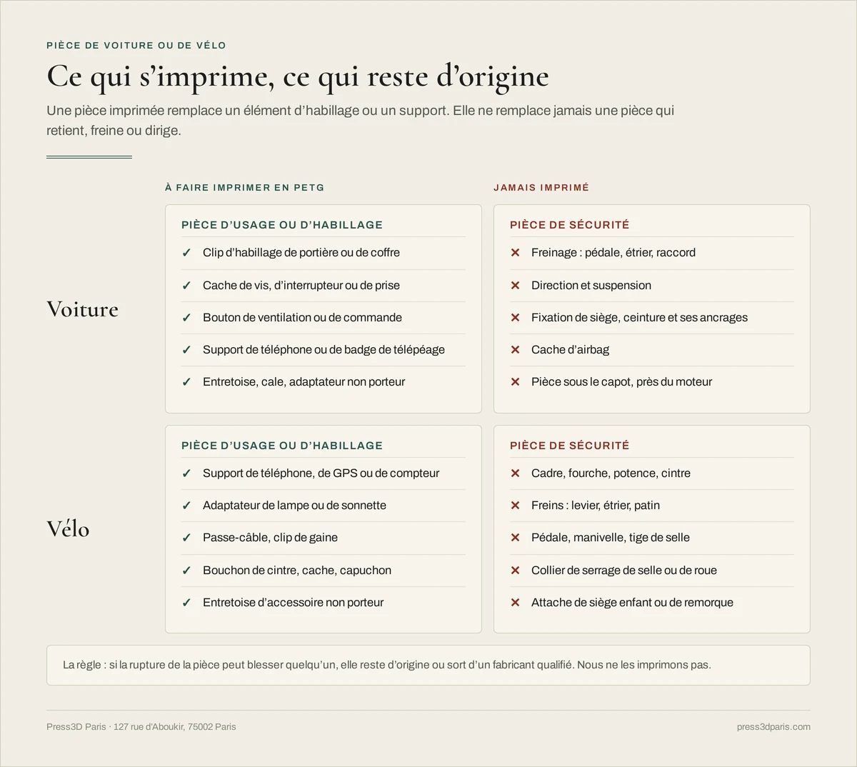 Tableau en deux colonnes pour la voiture et le vélo : pièces d'habillage et supports à faire imprimer en PETG, pièces de sécurité jamais imprimées comme le freinage, la direction, le cadre ou la potence