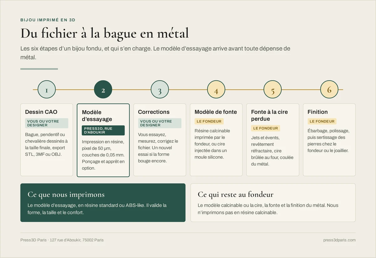 Frise en six étapes du fichier à la bague en métal : dessin CAO, modèle d'essayage imprimé par Press3D, corrections, modèle de fonte, fonte à la cire perdue et finition chez le fondeur