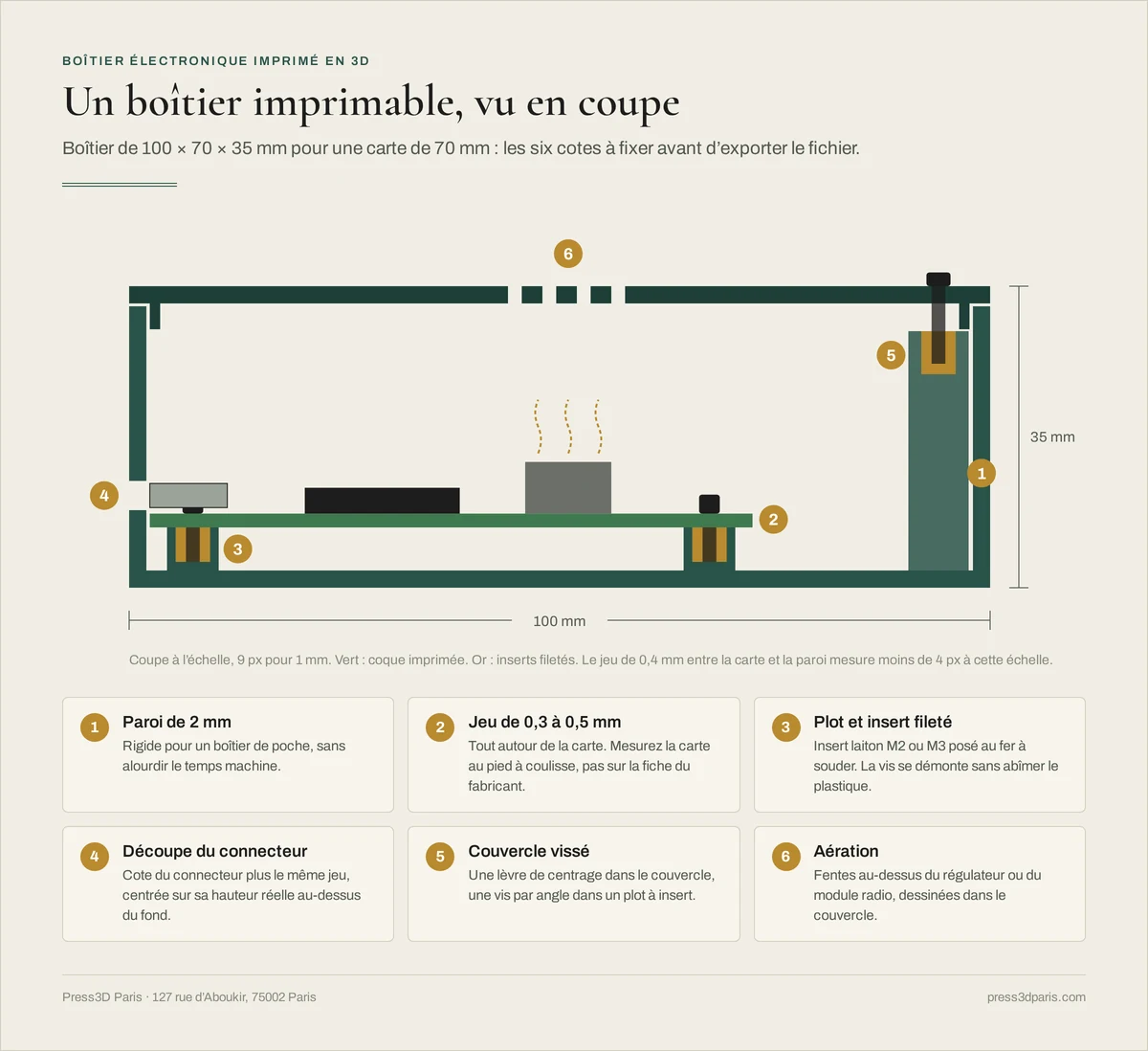 Coupe cotée d'un boîtier de 100 × 35 mm : paroi de 2 mm, jeu de 0,3 à 0,5 mm autour de la carte, plots avec inserts filetés M2 ou M3, découpe du connecteur, couvercle vissé à lèvre de centrage et fentes d'aération