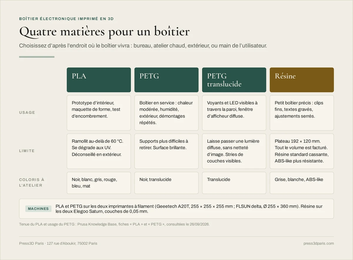 Tableau comparatif de quatre matières pour un boîtier électronique : PLA, PETG, PETG translucide et résine, avec l'usage, la limite et les coloris disponibles à l'atelier