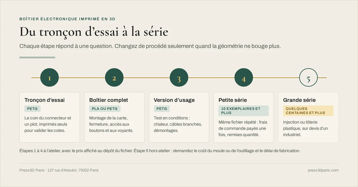 Frise en cinq étapes d'un boîtier électronique : tronçon d'essai en PETG, boîtier complet, version d'usage, petite série de dix exemplaires, puis injection ou tôlerie plastique au-delà de quelques centaines