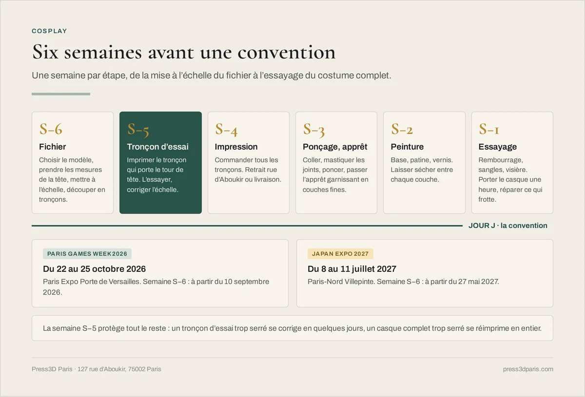 Frise de six semaines avant une convention : fichier, tronçon d'essai, impression, ponçage et apprêt, peinture, essayage, avec les dates de la Paris Games Week 2026 et de Japan Expo 2027