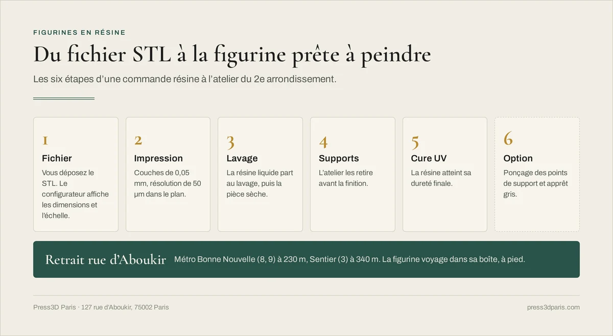 Les six étapes d'une commande de figurine en résine : fichier, impression, lavage, retrait des supports, cure UV, ponçage et apprêt en option, puis retrait rue d'Aboukir