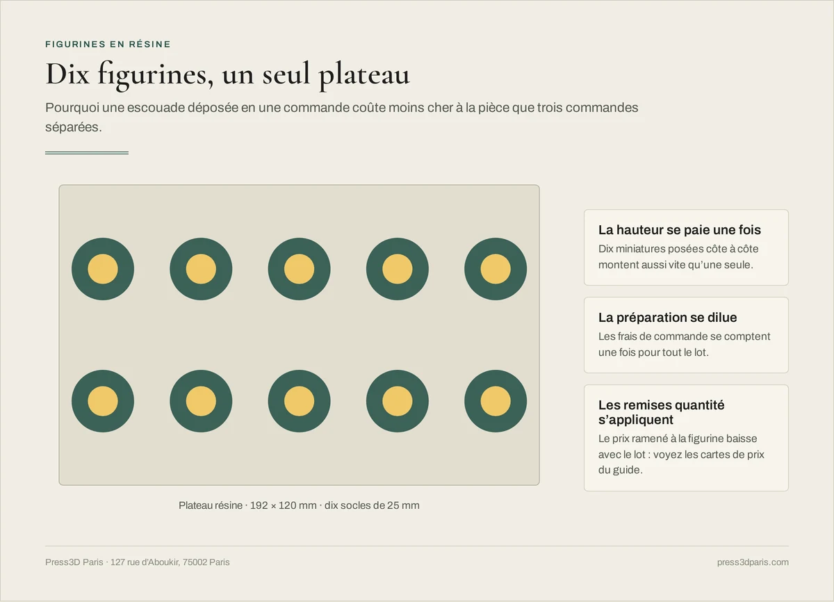 Plateau résine de 192 × 120 mm portant dix socles de 25 mm, avec trois effets d'un lot sur le prix à la pièce