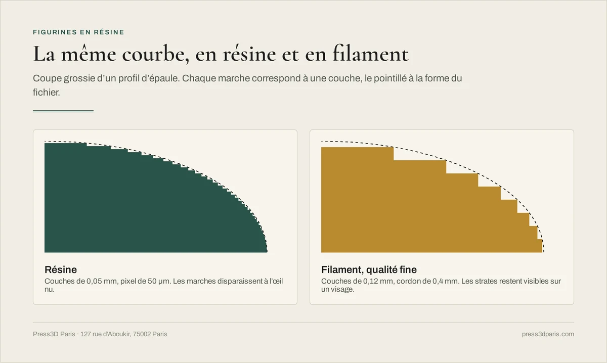 Coupe grossie d'une même courbe imprimée en résine, couches de 0,05 mm, et en filament, couches de 0,12 mm