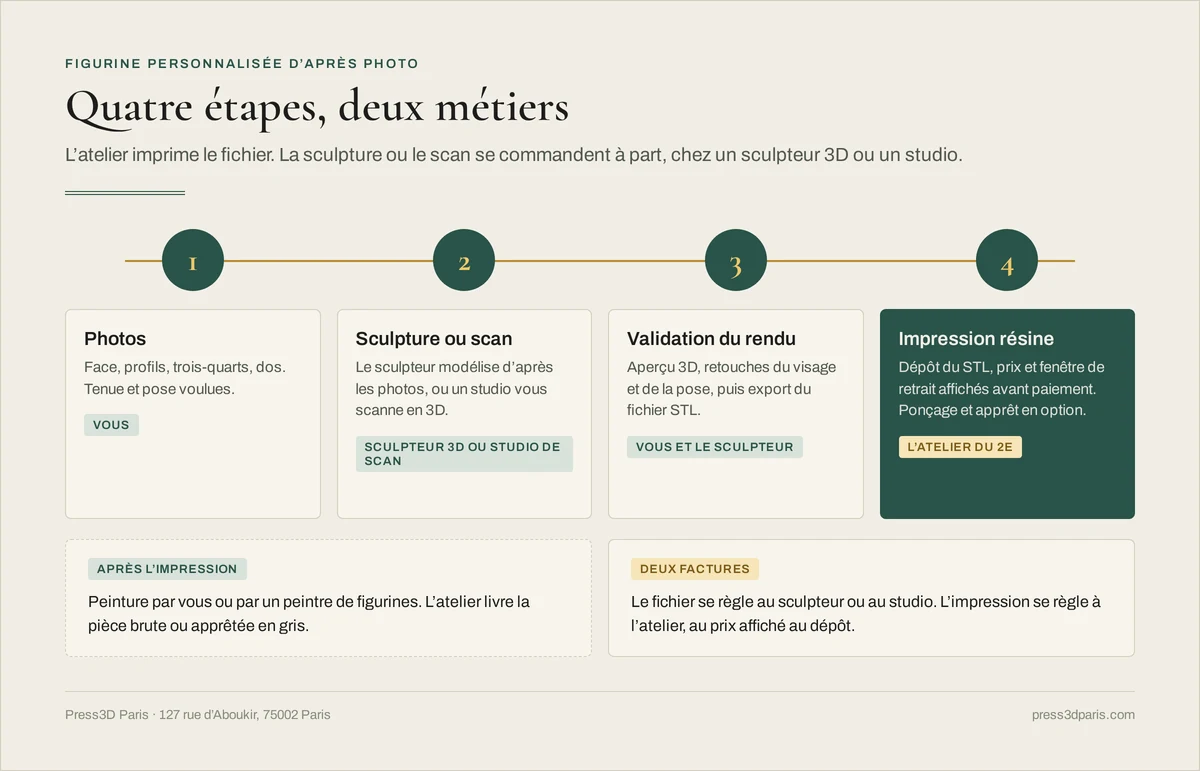 Chaîne en quatre étapes d'une figurine d'après photo : photos fournies par vous, sculpture ou scan par un sculpteur 3D ou un studio, validation du rendu, impression résine à l'atelier