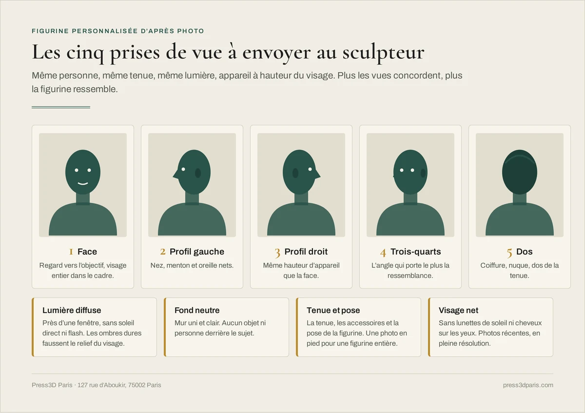 Les cinq prises de vue à envoyer au sculpteur : face, profil gauche, profil droit, trois-quarts et dos, avec quatre consignes de lumière, de fond, de tenue et de netteté