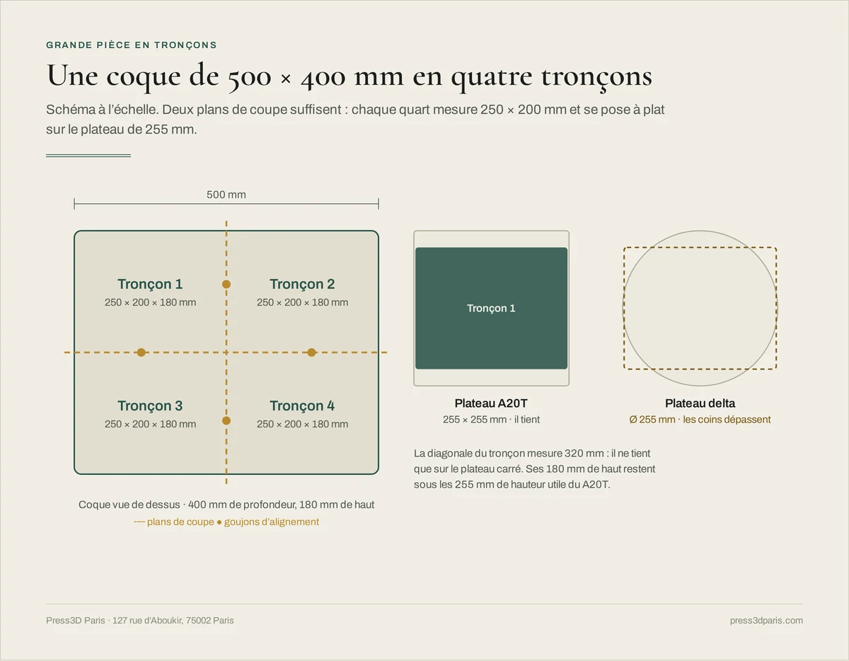 Schéma à l'échelle d'une coque de 500 × 400 mm coupée en quatre tronçons de 250 × 200 mm : un tronçon tient sur le plateau carré de 255 mm, ses coins dépassent du plateau rond de la delta
