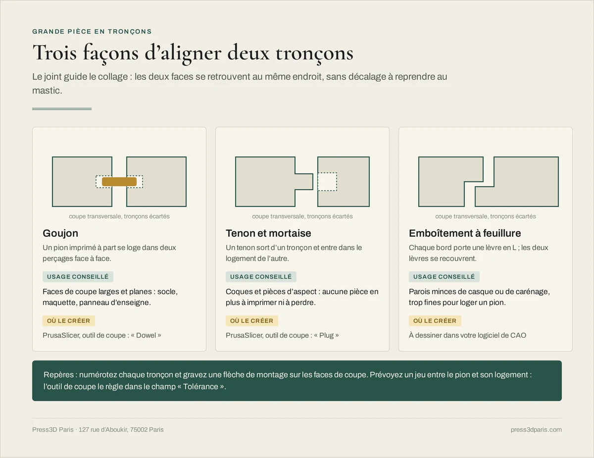 Trois façons d'aligner deux tronçons en coupe : goujon imprimé à part, tenon et mortaise, emboîtement à feuillure, avec l'usage conseillé de chacun