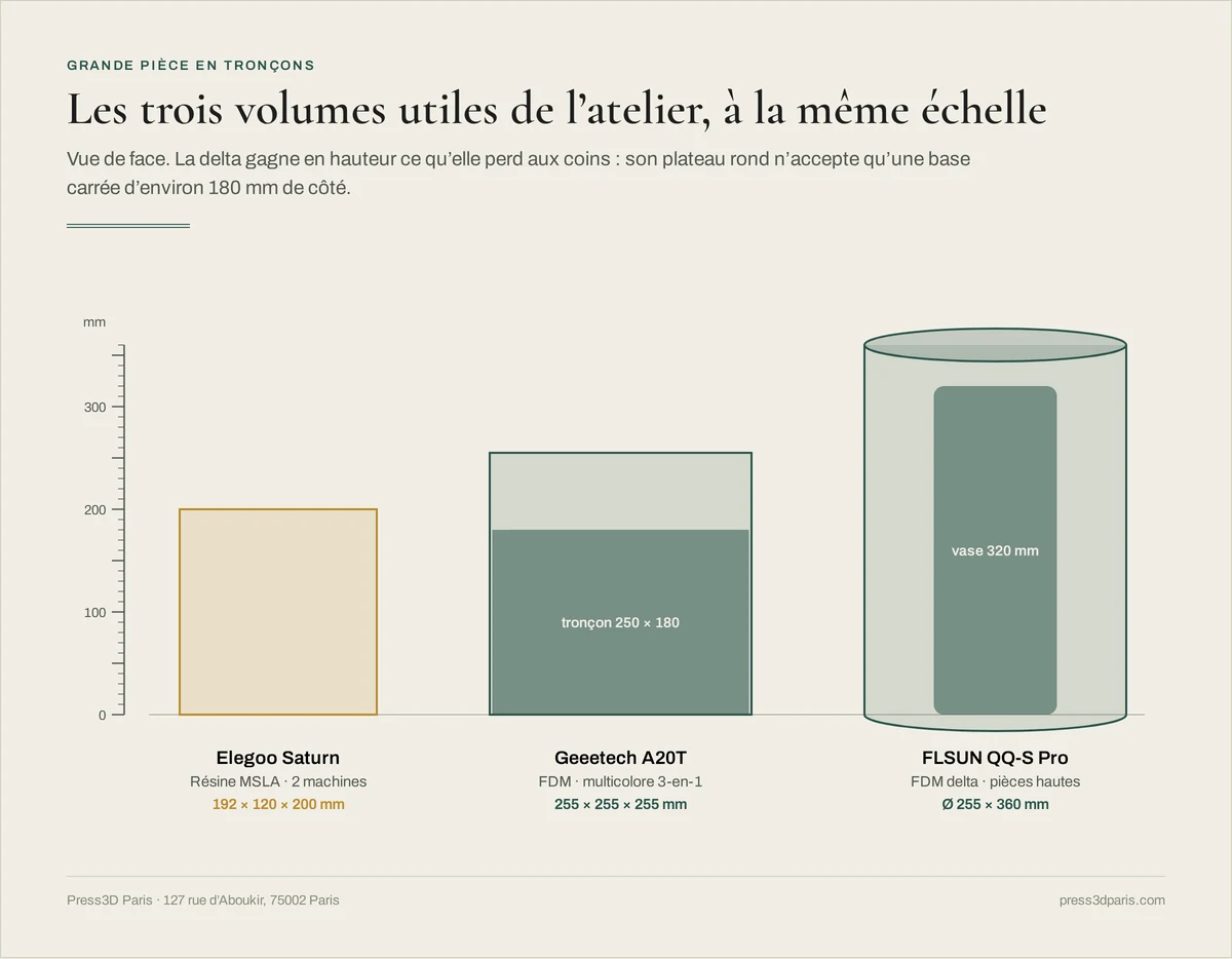 Les trois volumes utiles de l'atelier à la même échelle : Elegoo Saturn 192 × 120 × 200 mm, Geeetech A20T 255 × 255 × 255 mm avec un tronçon de 250 × 180 mm, delta FLSUN Ø 255 × 360 mm avec un vase de 320 mm
