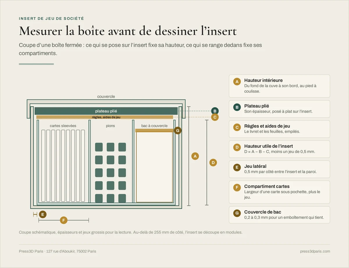 Coupe cotée d'une boîte de jeu fermée : hauteur intérieure, plateau plié, règles, hauteur utile de l'insert, jeu latéral de 0,5 mm, compartiment de cartes sleevées et couvercle de bac emboîté à 0,2 ou 0,3 mm