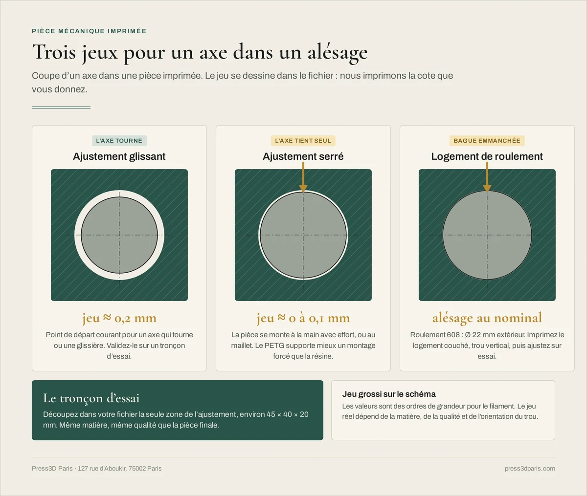 Coupe d'un axe dans un alésage imprimé selon trois jeux : glissant d'environ 0,2 mm, serré de 0 à 0,1 mm, logement de roulement 608 au nominal, avec le principe du tronçon d'essai