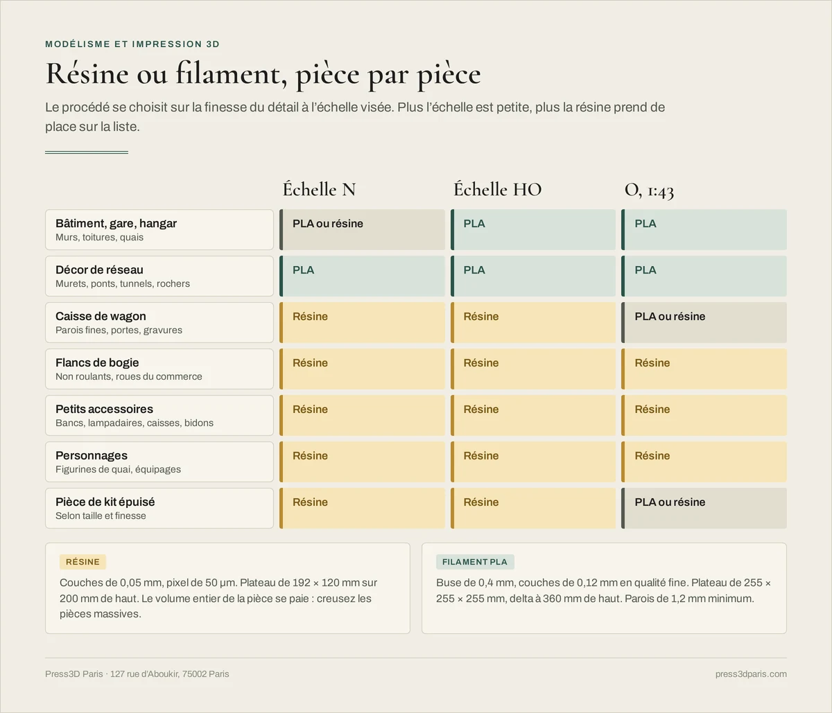 Tableau décisionnel résine ou filament PLA pour sept familles de pièces de modélisme, du bâtiment aux personnages, en échelle N, HO, O et 1:43