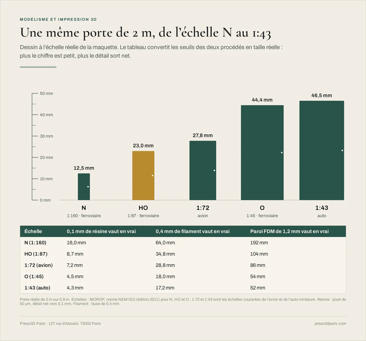 Une porte réelle de 2 m dessinée aux échelles N, HO, 1:72, O et 1:43, avec un tableau qui convertit 0,1 mm de résine, 0,4 mm de filament et une paroi de 1,2 mm en taille réelle