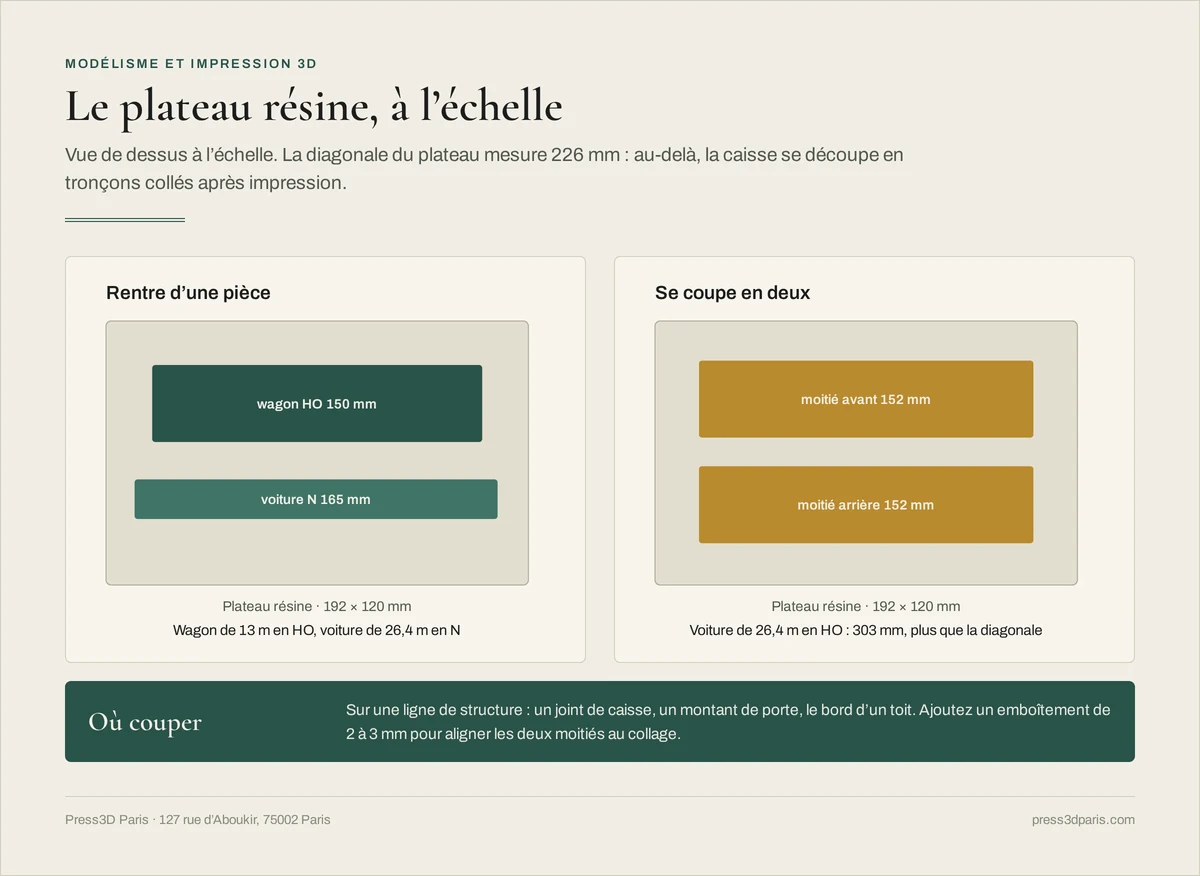 Plateau résine de 192 × 120 mm vu de dessus à l'échelle : un wagon HO de 150 mm et une voiture N de 165 mm y tiennent, une voiture HO de 303 mm se coupe en deux moitiés