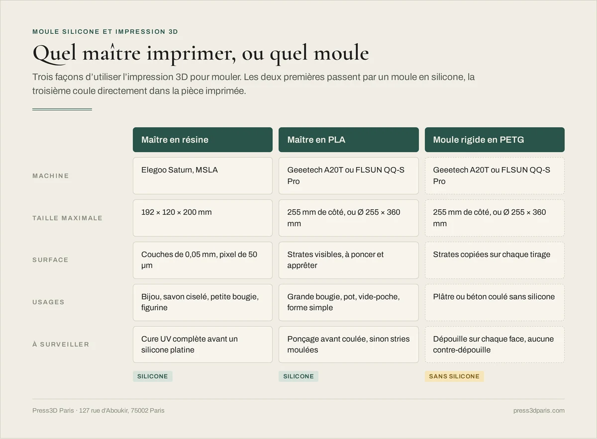 Tableau comparatif entre un maître en résine, un maître en PLA et un moule rigide en PETG : machine, taille maximale, état de surface, usages et point à surveiller pour chacun
