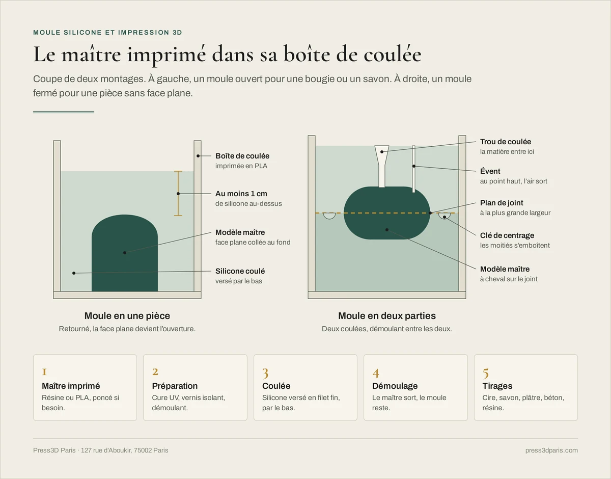 Coupe de deux montages de moule silicone : à gauche un moule en une pièce avec le maître collé au fond de la boîte de coulée et au moins 1 cm de silicone au-dessus, à droite un moule en deux parties avec plan de joint, clés de centrage, trou de coulée et évent, puis une frise en cinq étapes