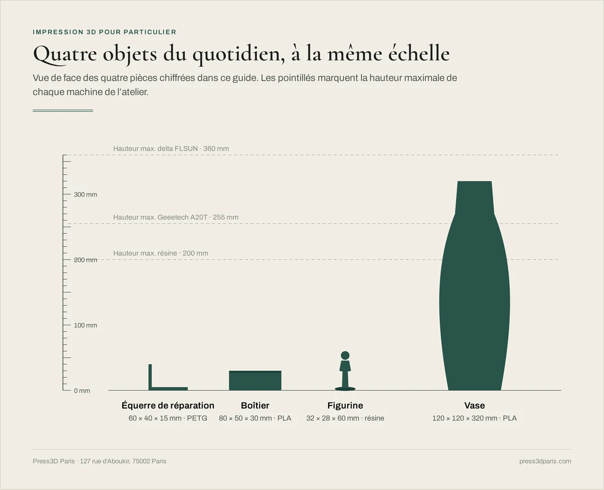 Schéma à l'échelle : équerre de 60 mm, boîtier de 80 mm, figurine de 60 mm et vase de 320 mm de haut, comparés aux hauteurs maximales des machines de l'atelier