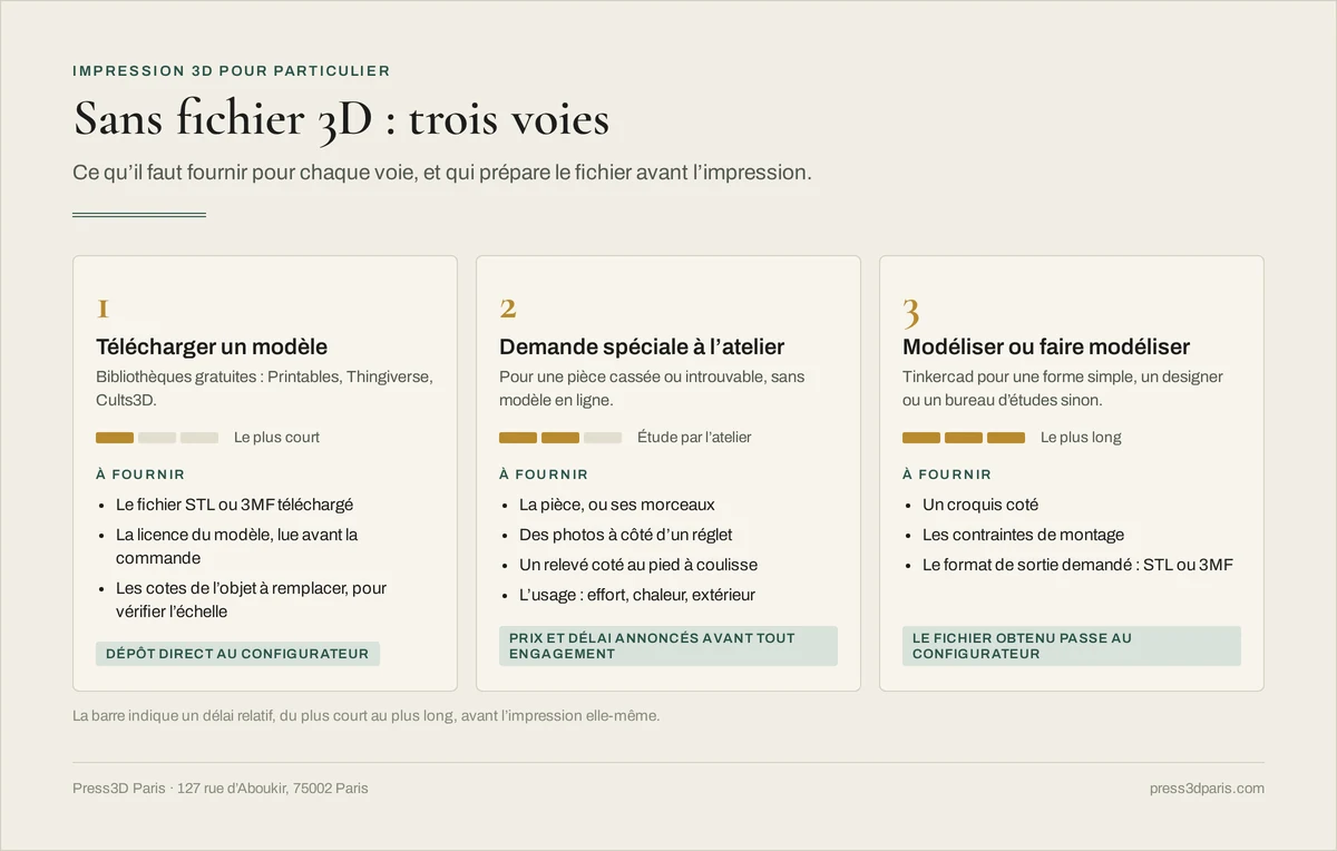 Trois voies sans fichier 3D : télécharger un modèle, envoyer une demande spéciale à l'atelier, modéliser ou faire modéliser, avec le délai relatif et les éléments à fournir