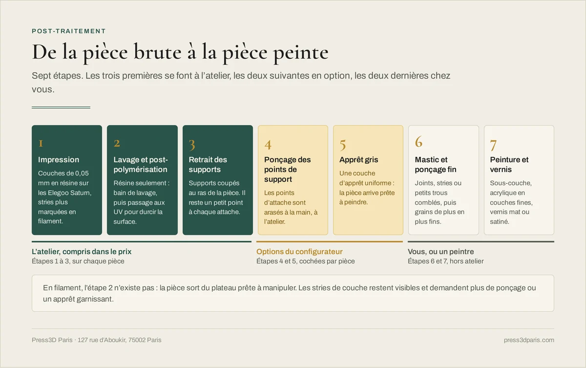 Frise en sept étapes du post-traitement : impression, lavage et post-polymérisation, retrait des supports à l'atelier, ponçage et apprêt en option, mastic et peinture chez vous