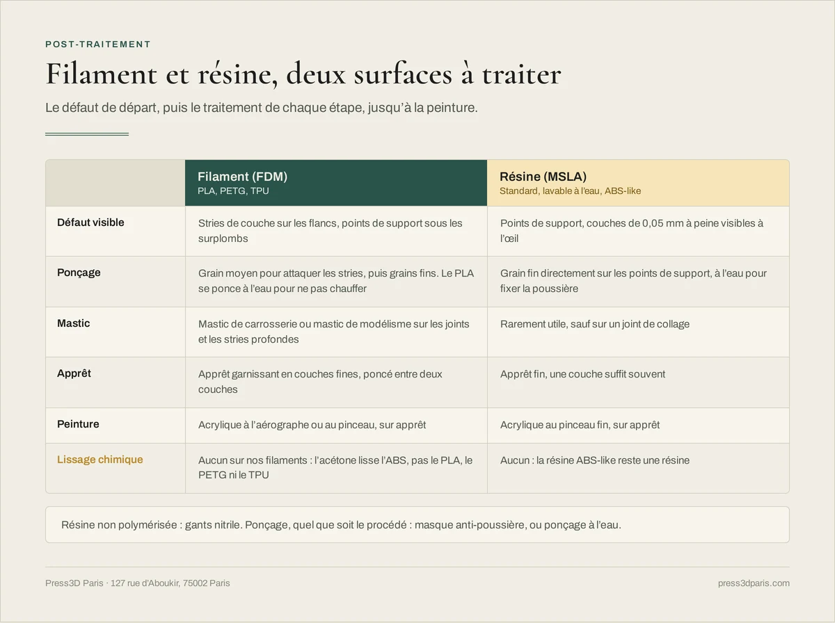 Tableau comparant filament et résine : défaut visible, ponçage, mastic, apprêt, peinture et absence de lissage chimique sur PLA, PETG, TPU et résine ABS-like