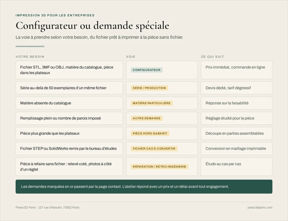 Tableau de décision : configurateur pour un fichier prêt, ou demande spéciale pour une série au-delà de 50 exemplaires, une matière absente, un remplissage plein, une pièce hors gabarit, un fichier CAO ou une pièce sans fichier