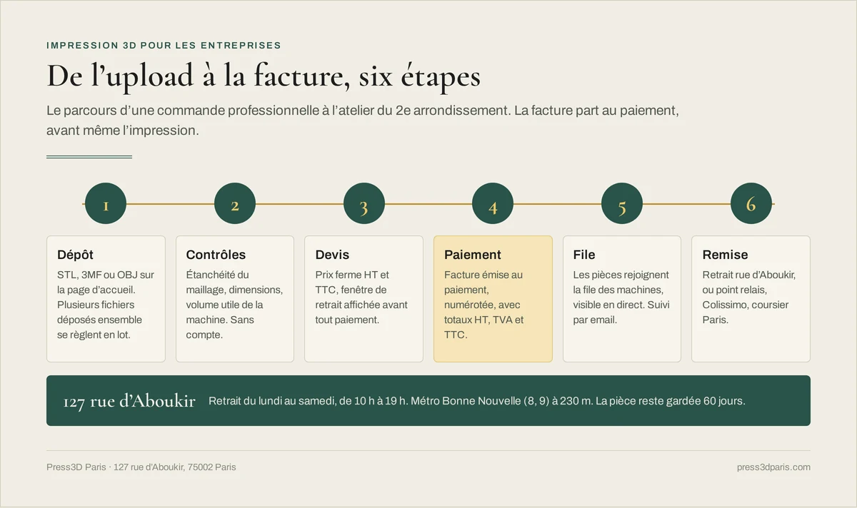 Frise en six étapes d'une commande d'entreprise : dépôt du fichier, contrôles du maillage, devis HT et TTC, paiement avec facture numérotée, file des machines en direct, retrait rue d'Aboukir ou livraison