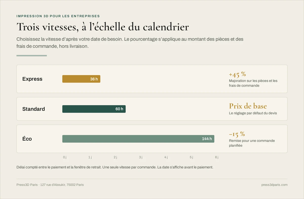 Les trois vitesses à l'échelle du calendrier : express, standard et éco, avec le délai en heures jusqu'au retrait et l'effet en pourcentage sur le prix