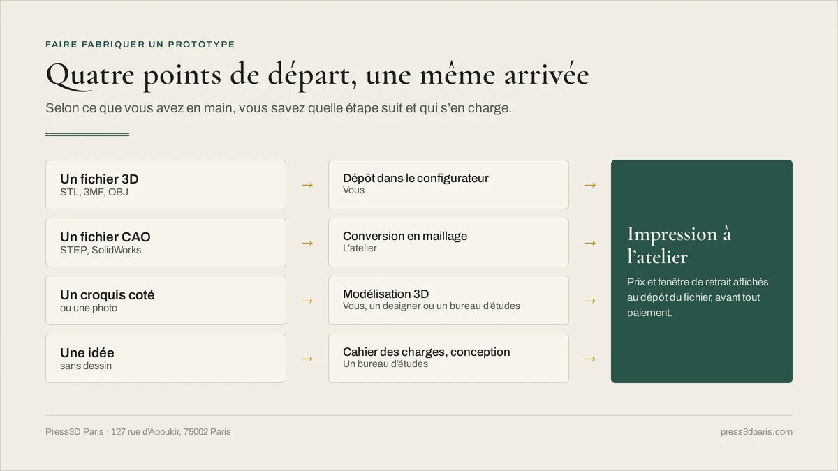 Quatre points de départ d'un prototype : fichier 3D, fichier CAO, croquis coté, idée, avec l'étape suivante et la personne qui la fait