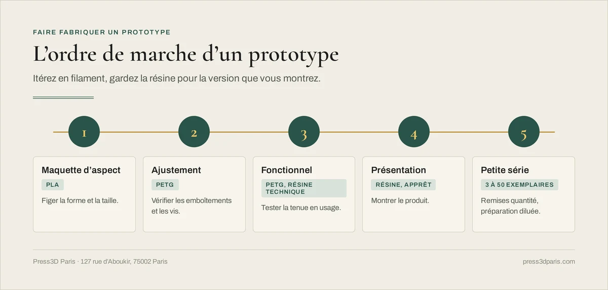 Frise en cinq étapes : maquette d'aspect, ajustement, fonctionnel, présentation, petite série