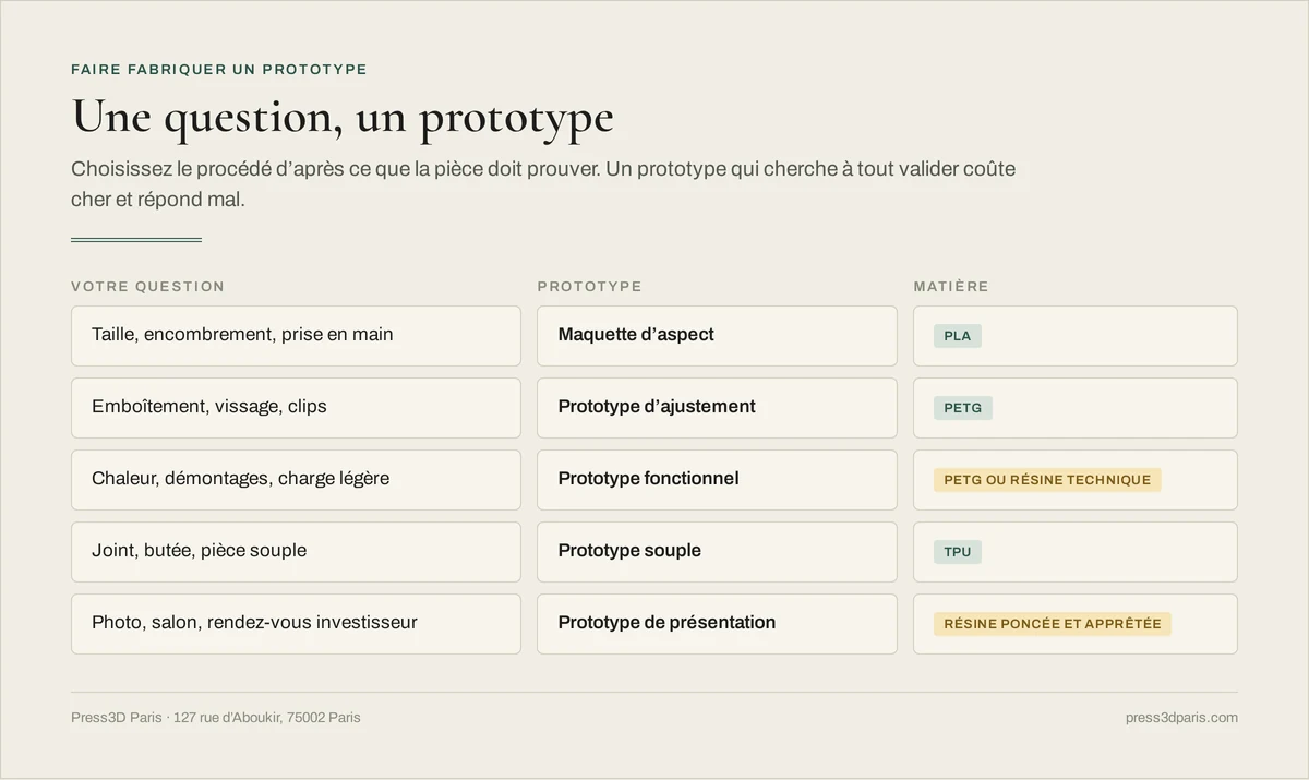 Tableau : la question à tester, le type de prototype et la matière conseillée, de la maquette d'aspect en PLA au prototype de présentation en résine