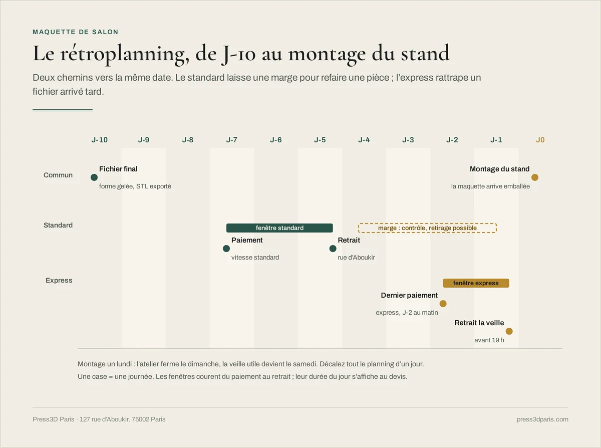 Frise de J-10 au montage du stand : fichier final à J-10, paiement standard à J-7 avec une marge de contrôle, dernier paiement express le matin de J-2, retrait la veille avant 19 h