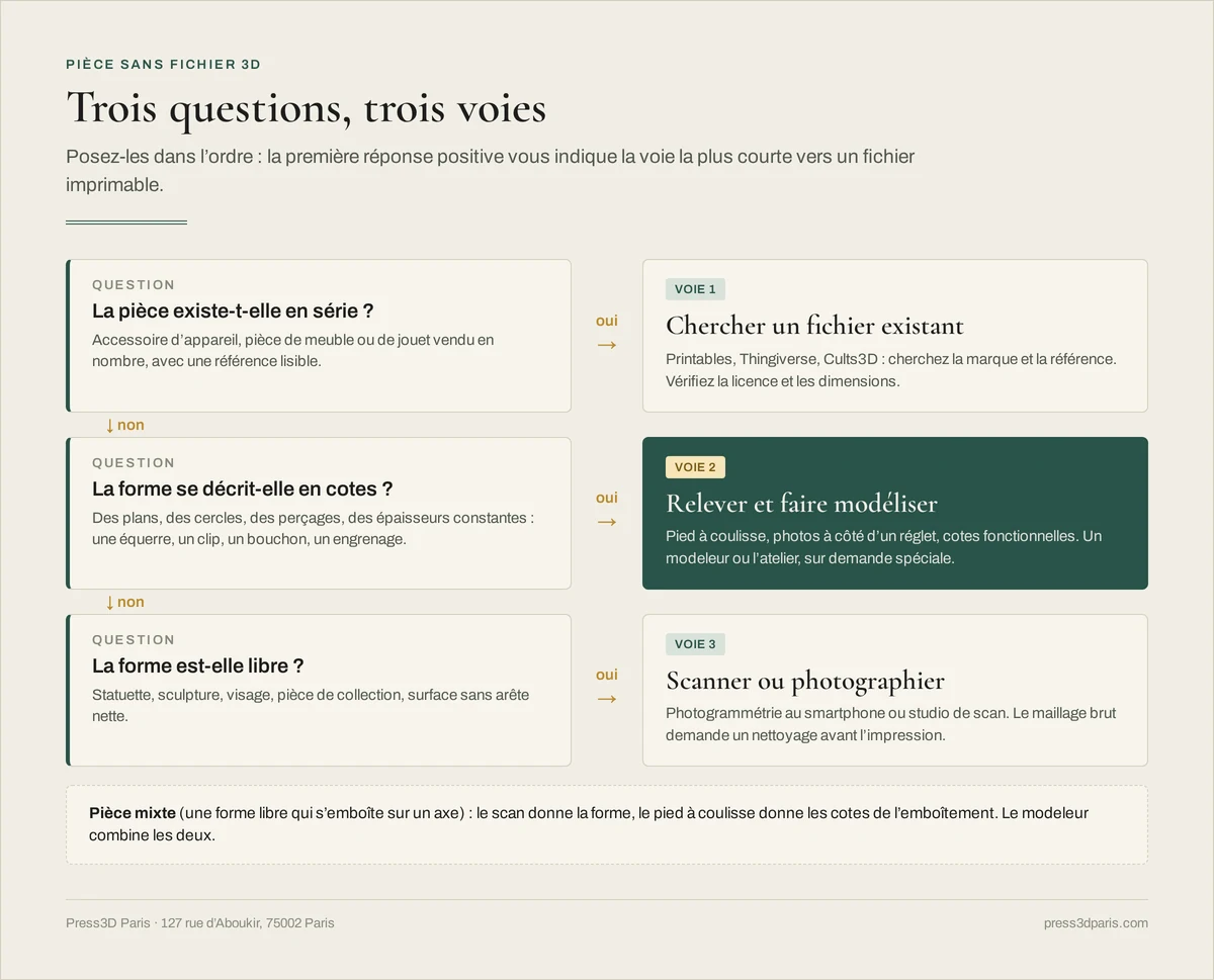 Arbre de décision en trois questions : pièce vendue en série vers un fichier existant, forme cotable vers le relevé et la modélisation, forme libre vers le scan ou la photogrammétrie