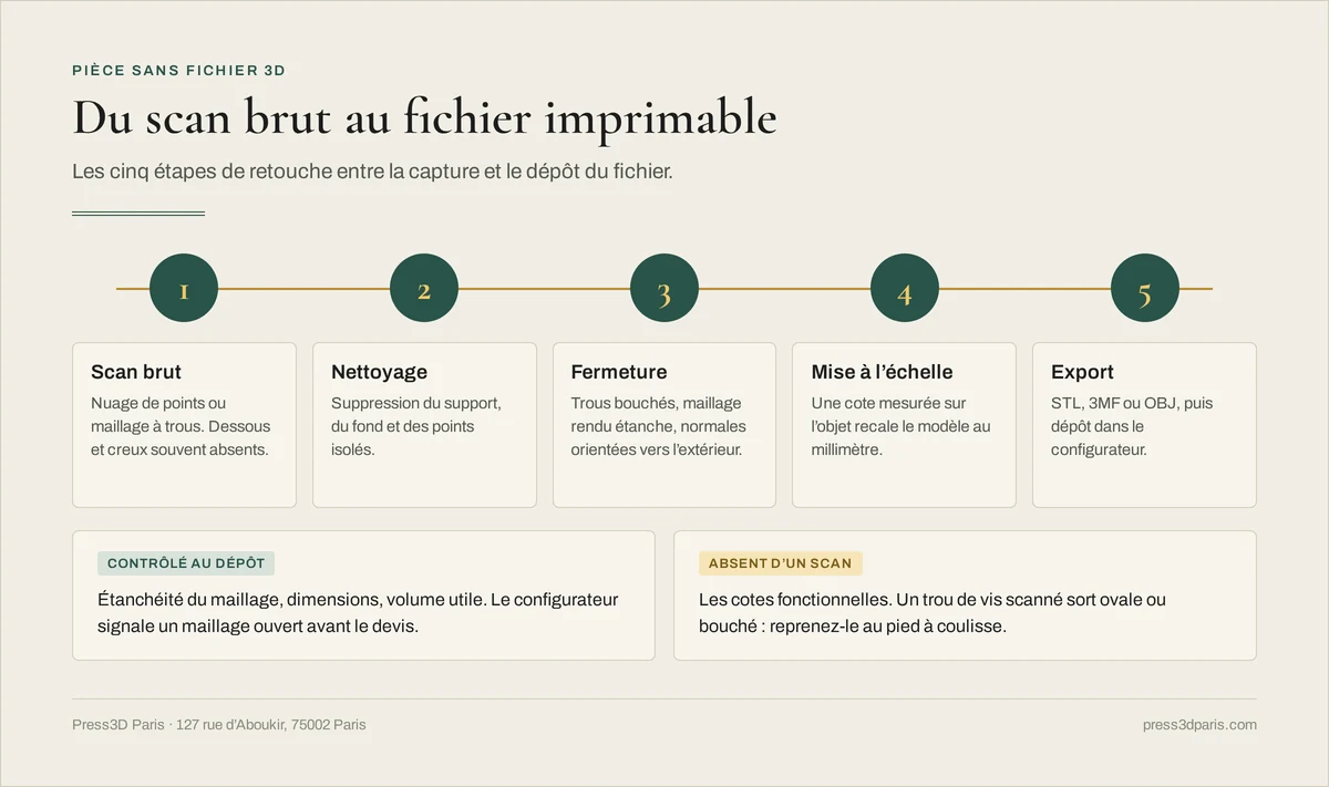 Les cinq étapes entre un scan brut et un fichier imprimable : nettoyage, fermeture du maillage, mise à l'échelle, export en STL, 3MF ou OBJ