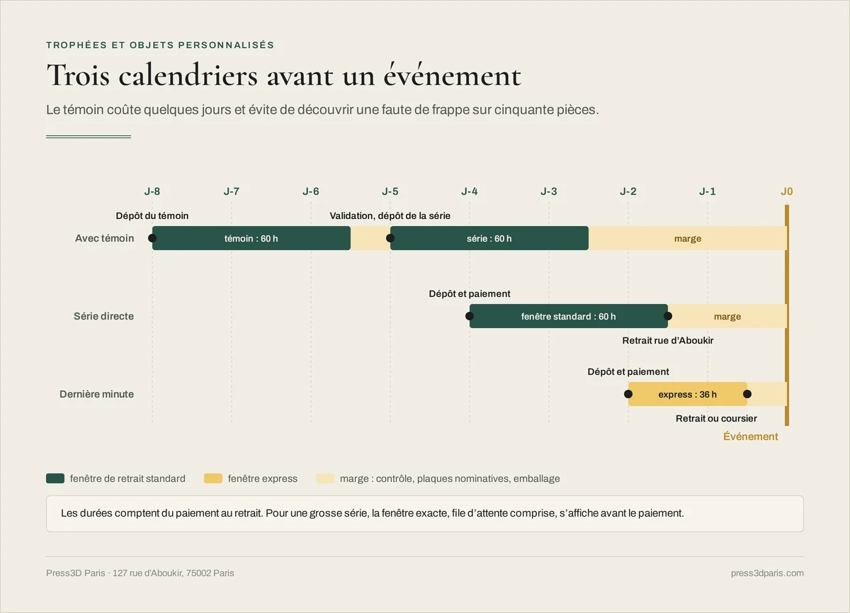 Trois calendriers avant un événement : exemplaire témoin puis série en fenêtre standard de 60 heures, série directe, et commande express de 36 heures avec retrait ou coursier