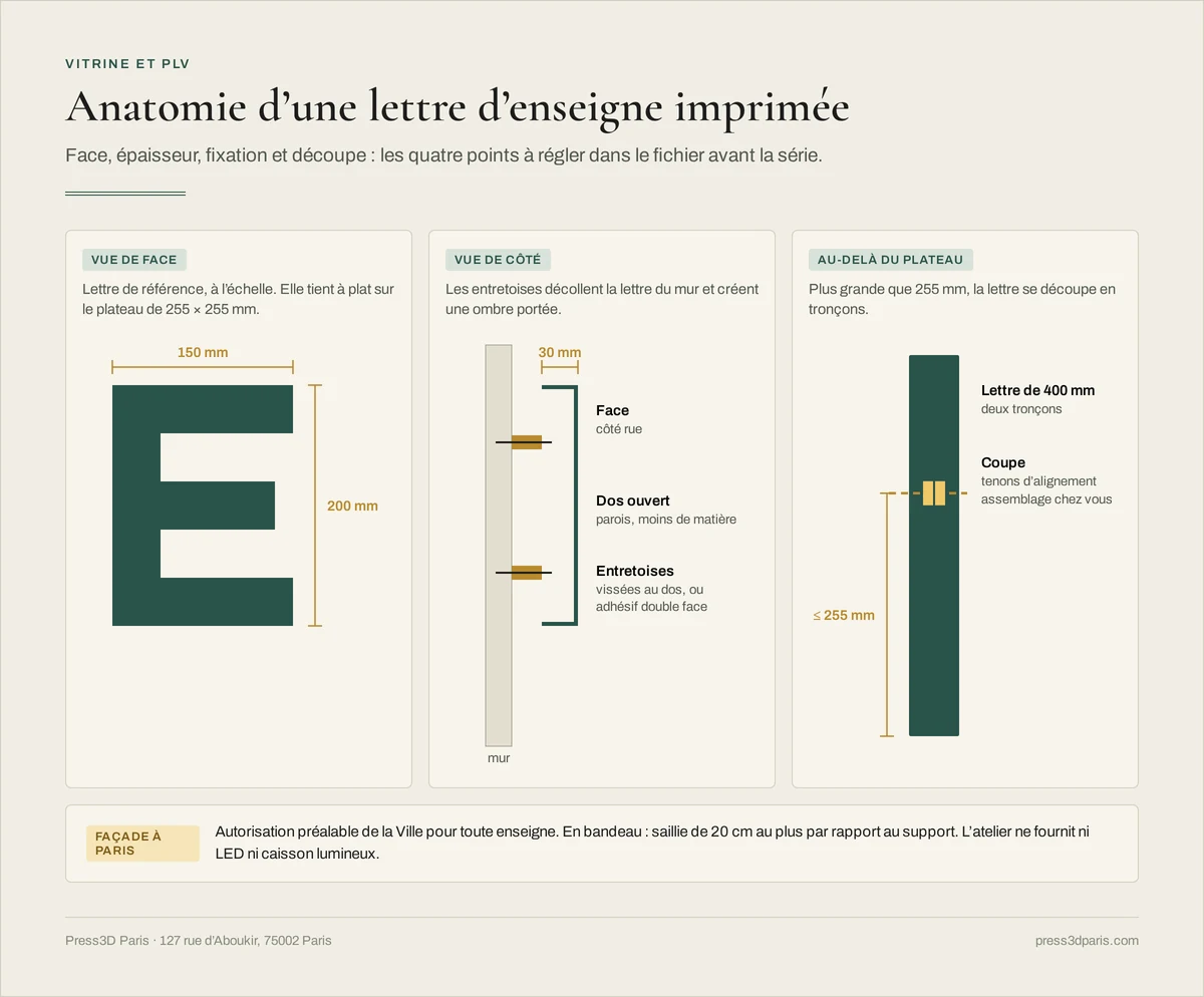 Anatomie d'une lettre d'enseigne imprimée : face de 150 × 200 mm, épaisseur de 30 mm, entretoises au dos, découpe en tronçons au-delà de 255 mm