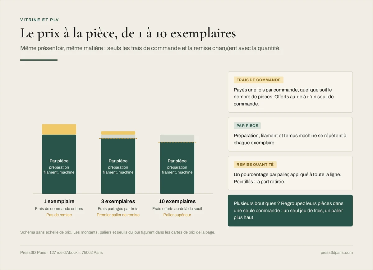 Schéma sans montant : le prix à la pièce d'un présentoir à 1, 3 et 10 exemplaires, avec les frais de commande partagés puis offerts et la remise quantité par palier