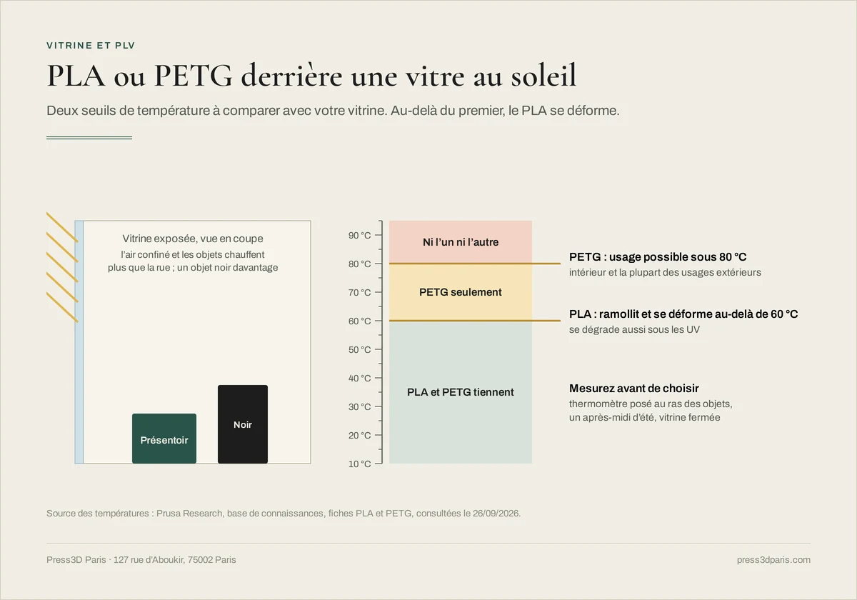 Vitrine au soleil vue en coupe et échelle de température : le PLA ramollit au-delà de 60 °C, le PETG reste utilisable sous 80 °C, d'après Prusa Research